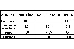 tabela de alimentos proteínas, carboidratos e lípides